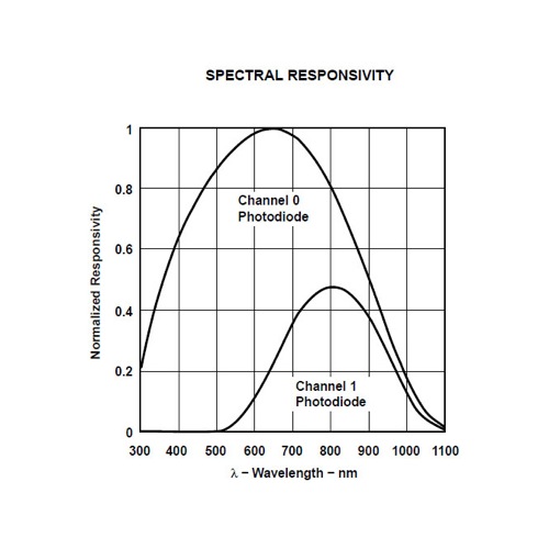 Retired - TSL2561 digital luminosity / lux / light sensor - Click Image to Close