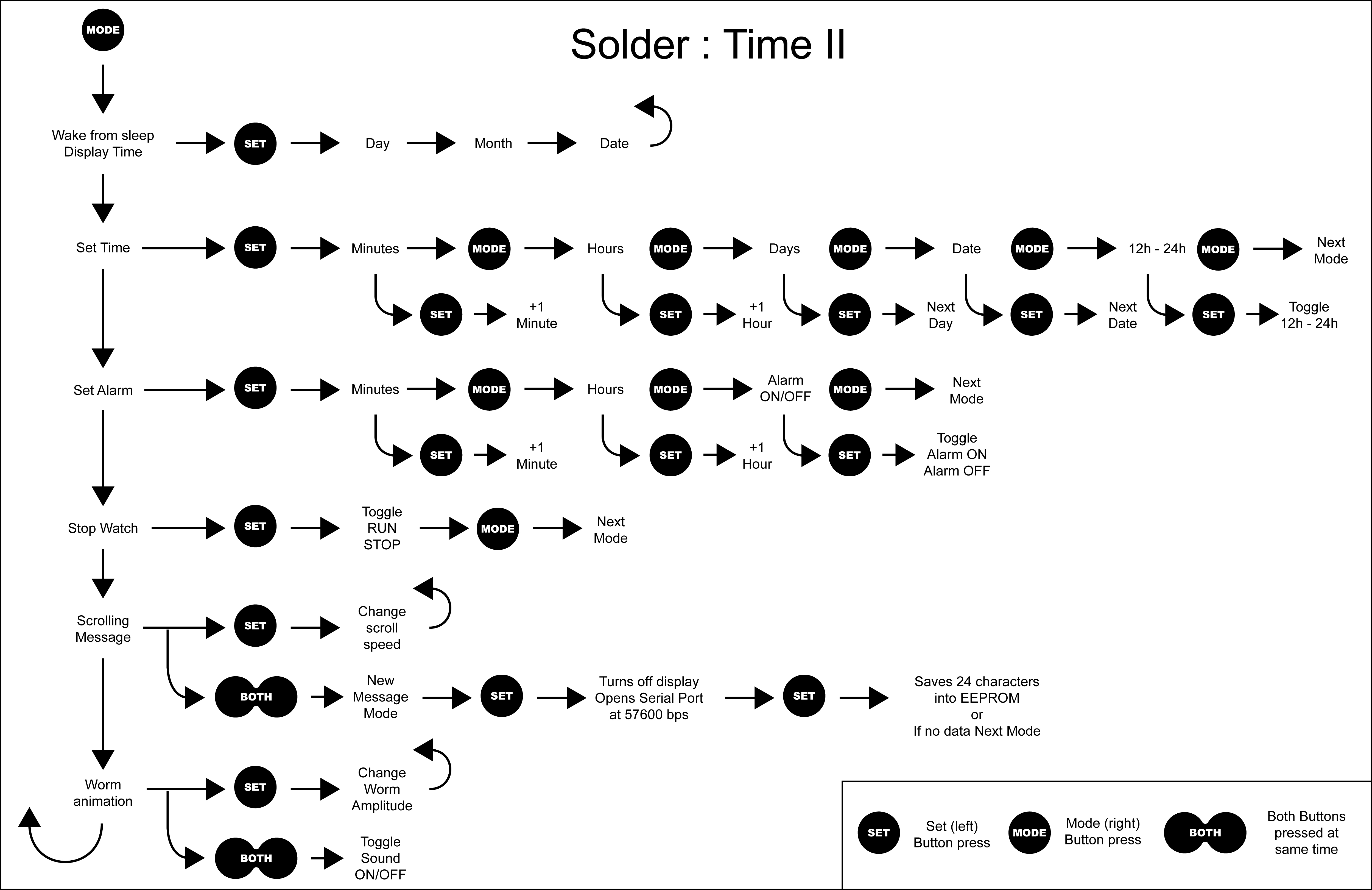 Soldering Flow Chart